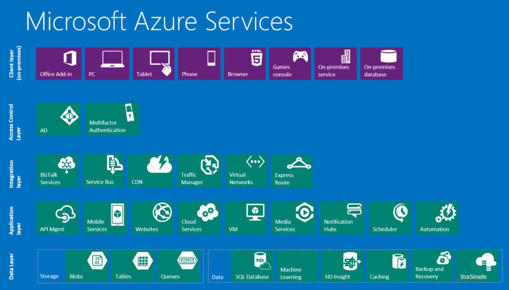 Зачем нужен Microsoft Azure?