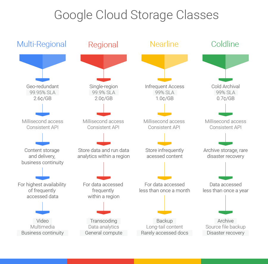 Зачем нужен Google Storage?