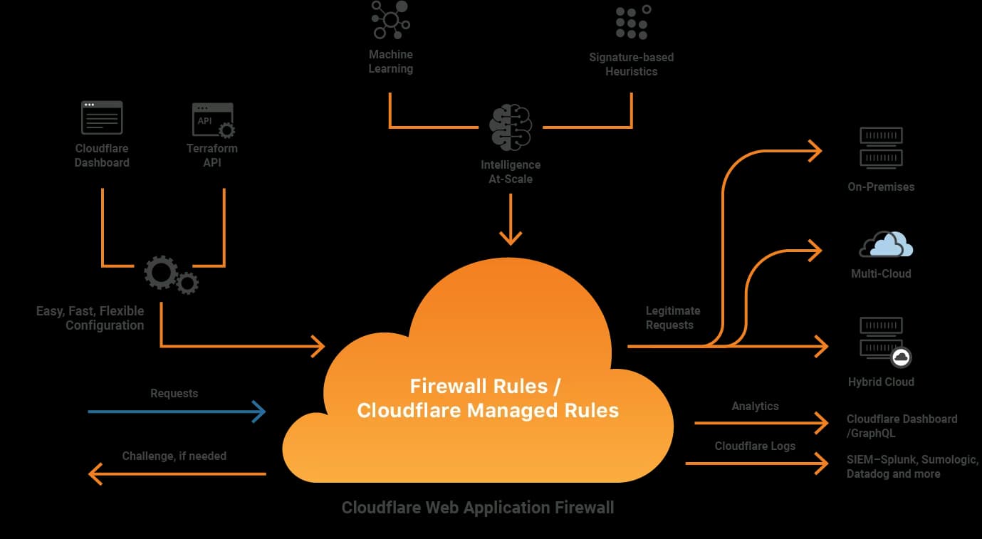 Зачем нужен CloudFlare?