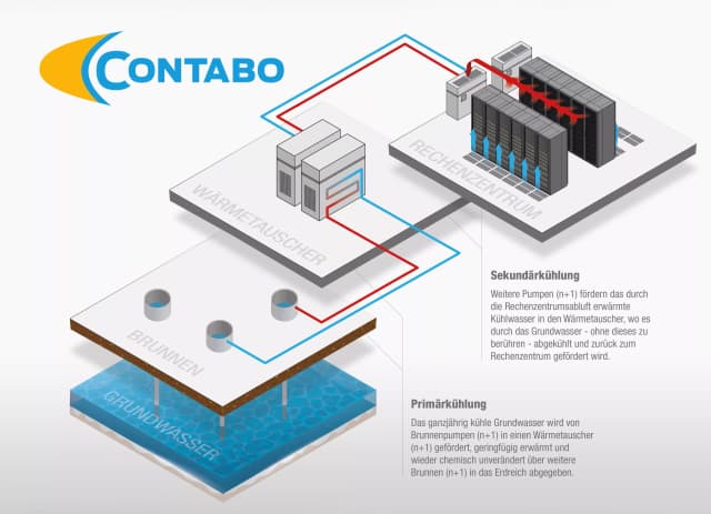 Contabo